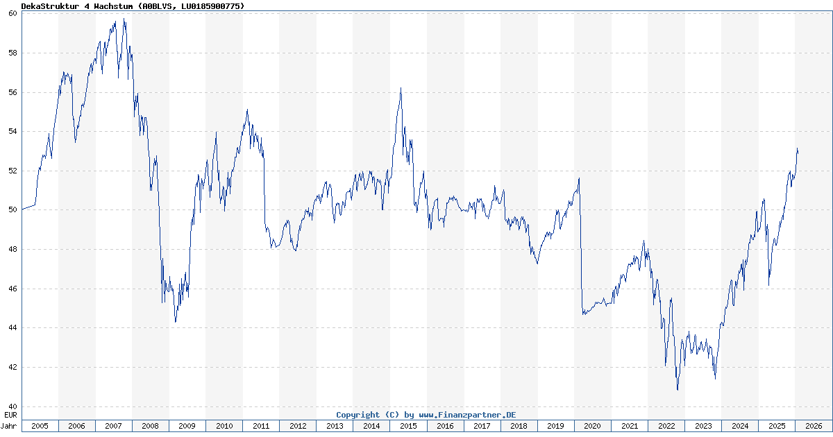 DekaStruktur 4 Wachstum LU0185900775 A0BLVS